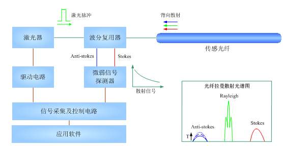 分布式光纖系統(tǒng)原理